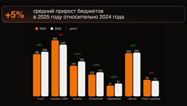 Российские беттинг-компании активно усиливают своё присутствие в digital — ежегодные расходы на мобильную рекламу достигают до 390 млн рублей